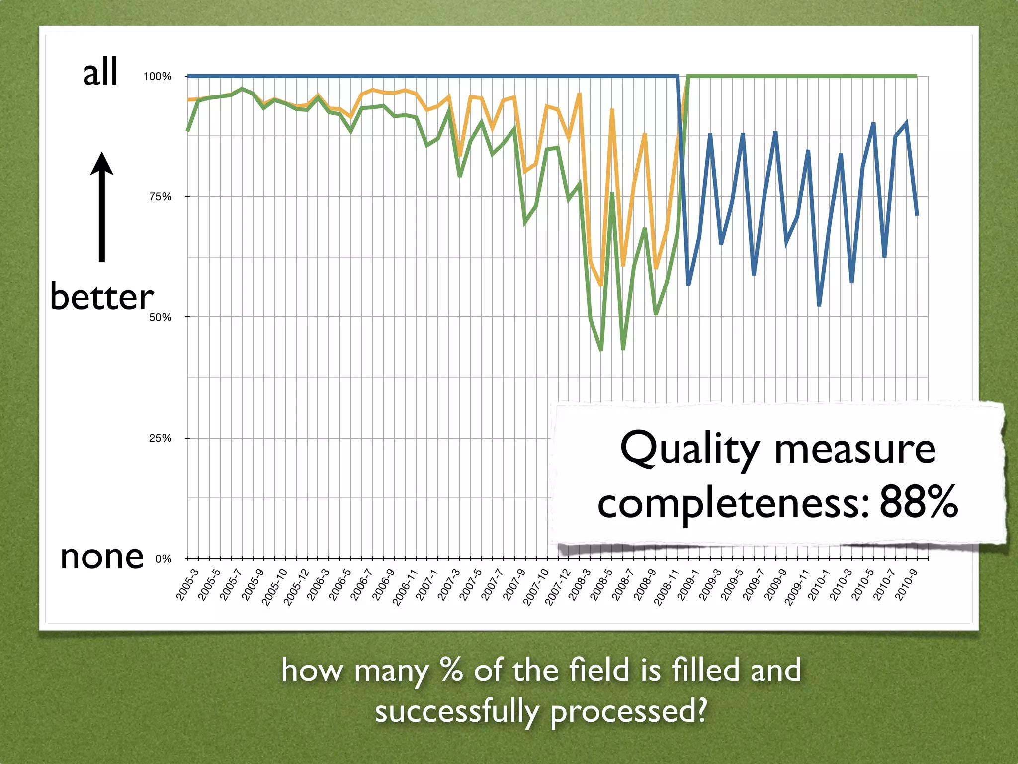 all




                                              none
                                                                             better




                                                   0%
                                                                     25%
                                                                            50%
                                                                                      75%
                                                                                            100%




                                      20
                                           05
                                              -3
                                      20
                                           05
                                              -5
                                      20
                                           05
                                              -7
                                      20
                                           05
                                              -9
                                      20
                                        05
                                           -1 0
                                      20
                                        05
                                           -1  2
                                      20
                                           06
                                              -3
                                      20
                                           06
                                              -5
                                      20
                                           06
                                              -7
                                      20
                                           06
                                              -9
                                      20
                                        06
                                           -1  1
                                      20
                                           07
                                              -1
                                      20
                                           07
                                              -3
                                      20
                                           07
                                              -5
                                      20
                                           07
                                              -7
                                      20
                                           07
                                              -9
                                      20
                                        07
                                           -1 0
                                      20
                                        07
                                           -1  2
                                      20
                                           08
                                              -3
                                      20
                                           08
                                              -5
                                      20
                                           08
                                              -7
                                      20
                                           08
                                              -9
                                      20
                                        08
                                           -1  1
                                      20
                                           09
                                              -1

     successfully processed?          20
                                      20
                                           09
                                           09
                                              -3
                                              -5
                                      20
                                           09
                                              -7
                                      20
                                           09
                                              -9
                                      20
                                        09
how many % of the ﬁeld is ﬁlled and


                                           -1  1
                                      20
                                           10
                                              -1
                                      20
                                           10
                                              -3
                                      20
                                           10
                                              -5
                                      20
                                           10
                                              -7
                                      20
                                           10
                                              -9
                                                         Quality measure
                                                        completeness: 88%
 