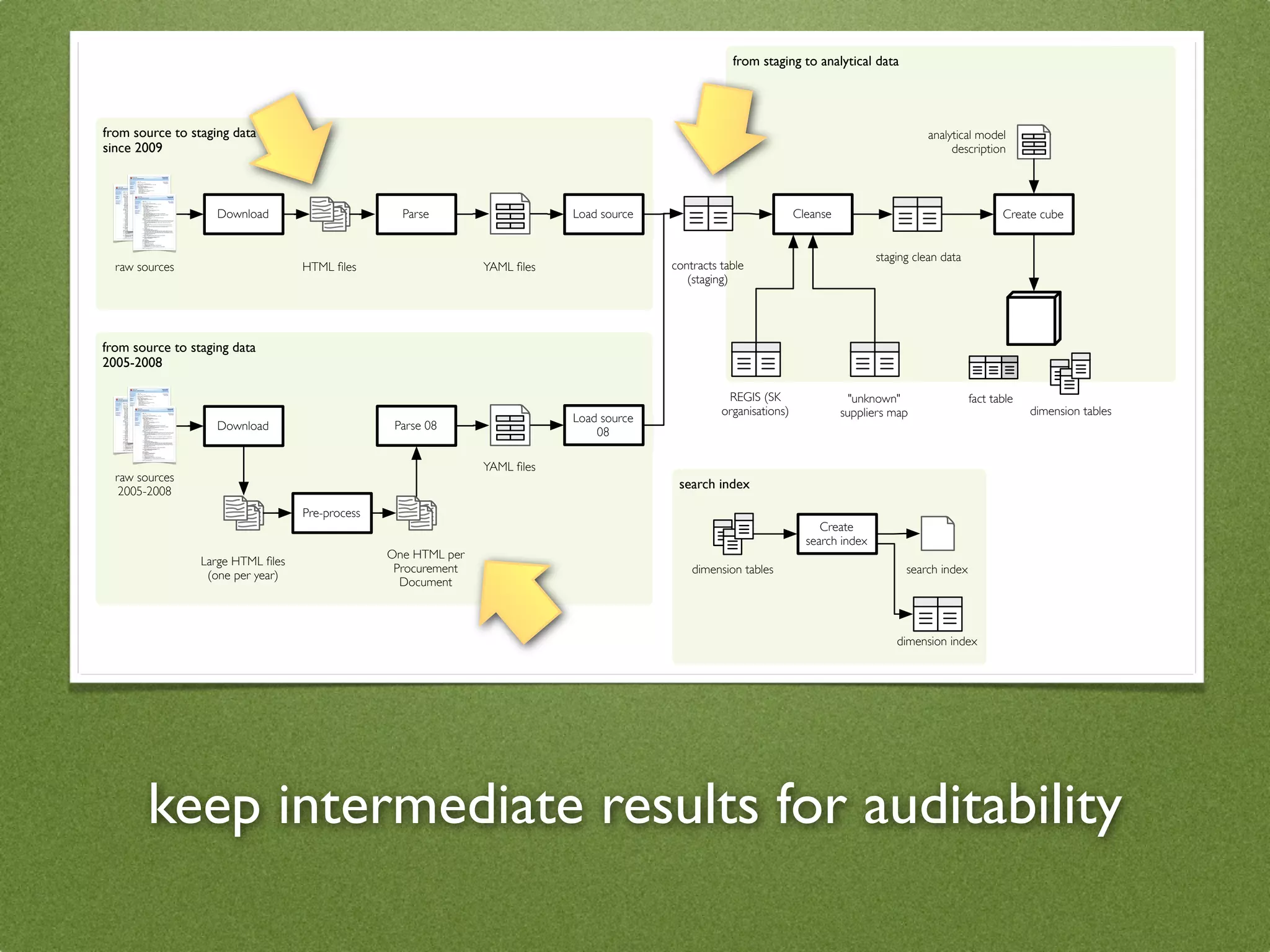 from staging to analytical data




from source to staging data                                                                                                                      analytical model
since 2009                                                                                                                                            description




                    Download                       Parse                    Load source                              Cleanse                                      Create cube


                                                                                                                                      staging clean data
  raw sources                      HTML ﬁles                    YAML ﬁles                 contracts table
                                                                                             (staging)




from source to staging data
2005-2008

                                                                                                     REGIS (SK                   "unknown"                 fact table
                                                                                                    organisations)             suppliers map                            dimension tables
                                                                            Load source
                    Download                      Parse 08
                                                                                08

                                                                YAML ﬁles
  raw sources
   2005-2008
                                                                                           search index

                                   Pre-process
                                                                                                                          Create
                                                                                                                       search index
                                                 One HTML per
                 Large HTML ﬁles
                                                  Procurement                                 dimension tables                              search index
                  (one per year)
                                                   Document



                                                                                                                                          dimension index




        keep intermediate results for auditability
 