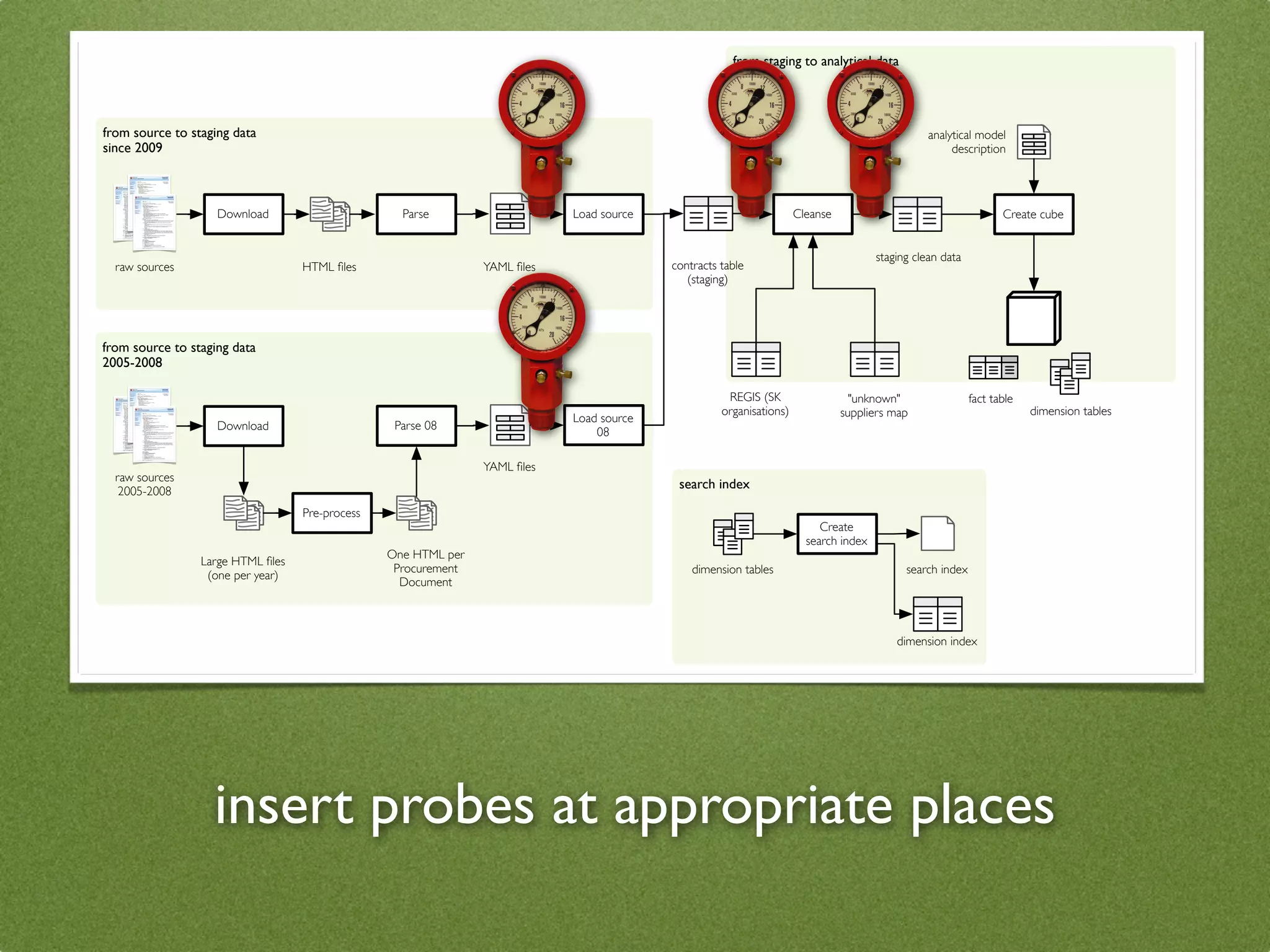 from staging to analytical data




from source to staging data                                                                                                                      analytical model
since 2009                                                                                                                                            description




                    Download                       Parse                    Load source                              Cleanse                                      Create cube


                                                                                                                                      staging clean data
  raw sources                      HTML ﬁles                    YAML ﬁles                 contracts table
                                                                                             (staging)




from source to staging data
2005-2008

                                                                                                     REGIS (SK                   "unknown"                 fact table
                                                                                                    organisations)             suppliers map                            dimension tables
                                                                            Load source
                    Download                      Parse 08
                                                                                08

                                                                YAML ﬁles
  raw sources
   2005-2008
                                                                                           search index

                                   Pre-process
                                                                                                                          Create
                                                                                                                       search index
                                                 One HTML per
                 Large HTML ﬁles
                                                  Procurement                                 dimension tables                              search index
                  (one per year)
                                                   Document



                                                                                                                                          dimension index




                   insert probes at appropriate places
 