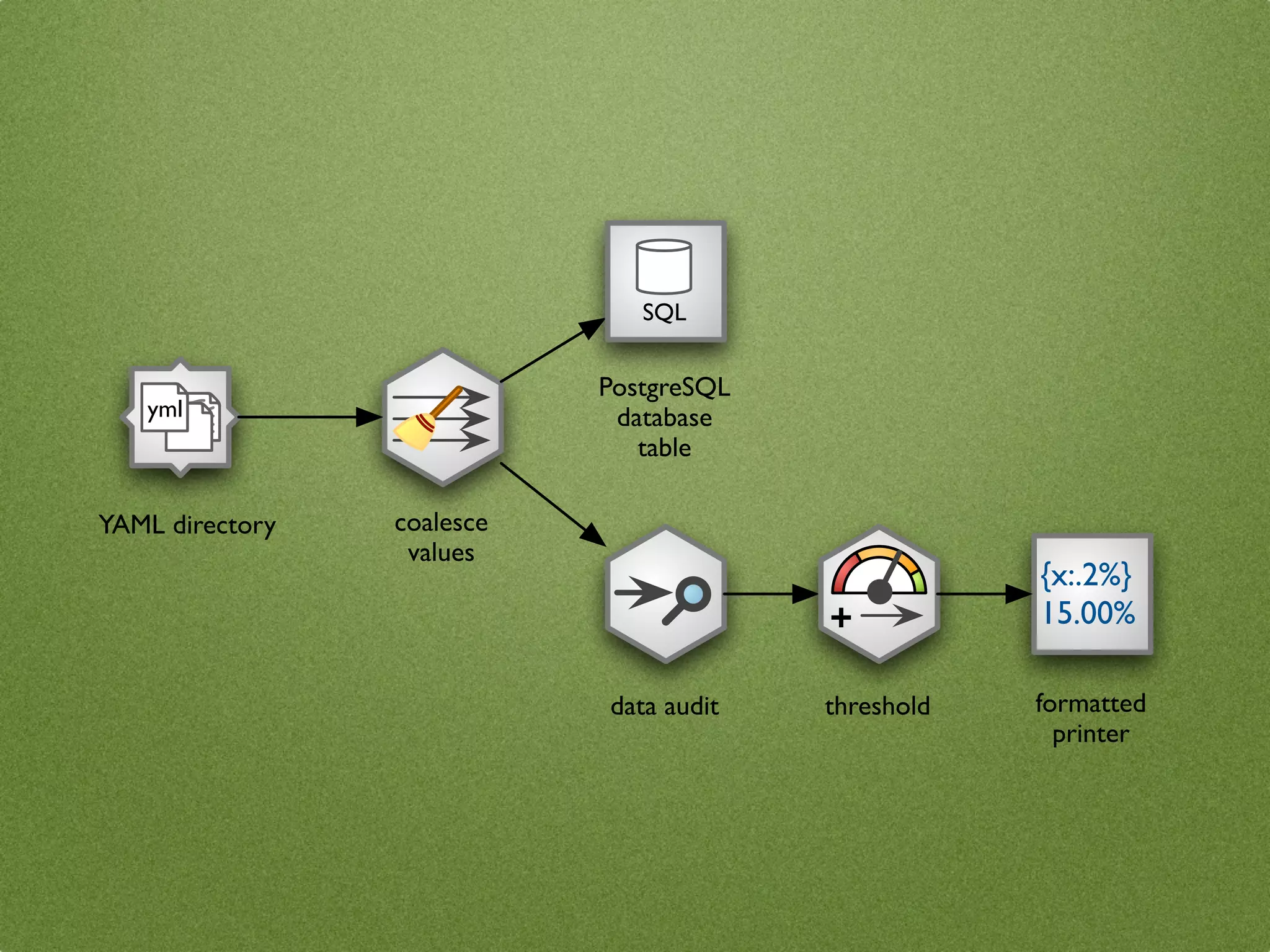 SQL


                            PostgreSQL
   yml                       database
                               table

YAML directory   coalesce
                  values
                                                     {x:.2%}
                                         +           15.00%

                            data audit   threshold   formatted
                                                       printer
 