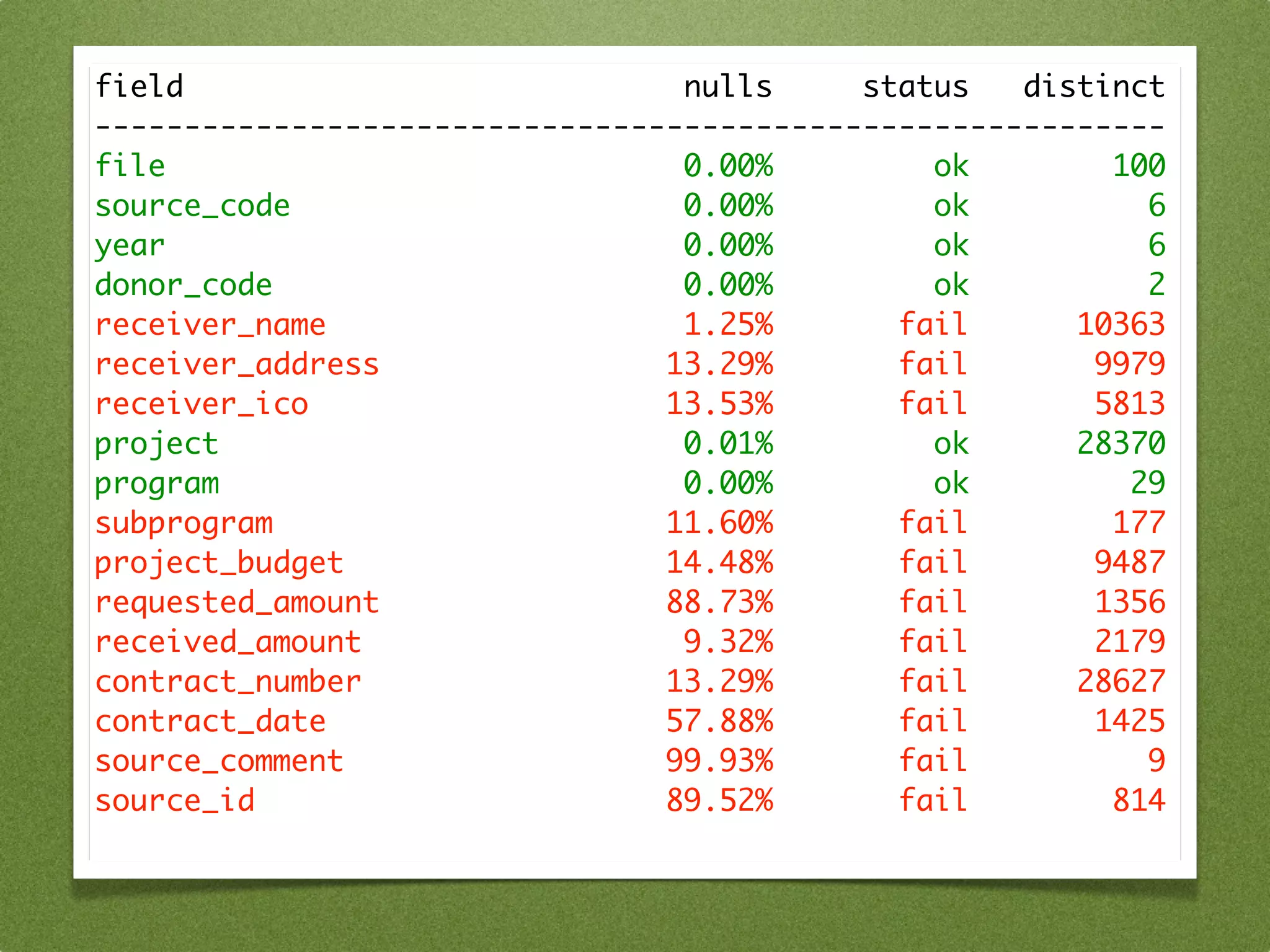 field                            nulls     status   distinct
------------------------------------------------------------
file                             0.00%         ok        100
source_code                      0.00%         ok          6
year                             0.00%         ok          6
donor_code                       0.00%         ok          2
receiver_name                    1.25%       fail      10363
receiver_address                13.29%       fail       9979
receiver_ico                    13.53%       fail       5813
project                          0.01%         ok      28370
program                          0.00%         ok         29
subprogram                      11.60%       fail        177
project_budget                  14.48%       fail       9487
requested_amount                88.73%       fail       1356
received_amount                  9.32%       fail       2179
contract_number                 13.29%       fail      28627
contract_date                   57.88%       fail       1425
source_comment                  99.93%       fail          9
source_id                       89.52%       fail        814
 