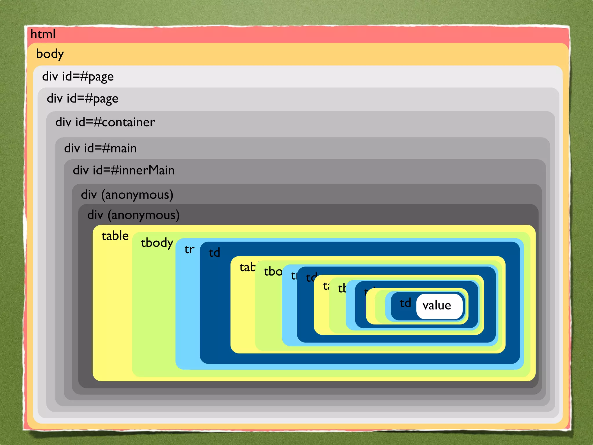 html
 body
 div id=#page
  div id=#page
   div id=#container
        div id=#main
         div id=#innerMain
          div (anonymous)
           div (anonymous)
              table tbody
                             tr   td
                                       tabletbody
                                                tr td
                                                        table trtd
                                                           tbody
                                                                  tabletd value
                                                                    √tr
 