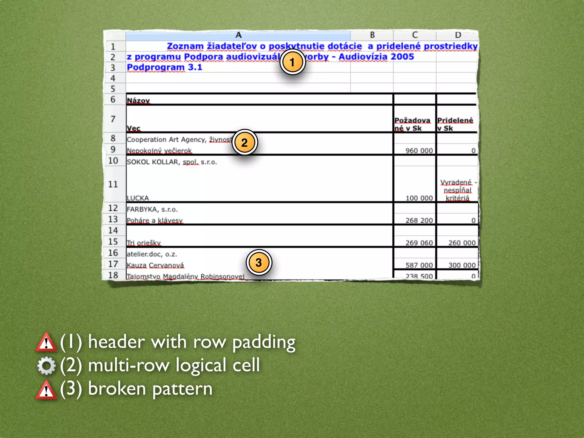 1




                    2




                        3




(1) header with row padding
(2) multi-row logical cell
(3) broken pattern
 