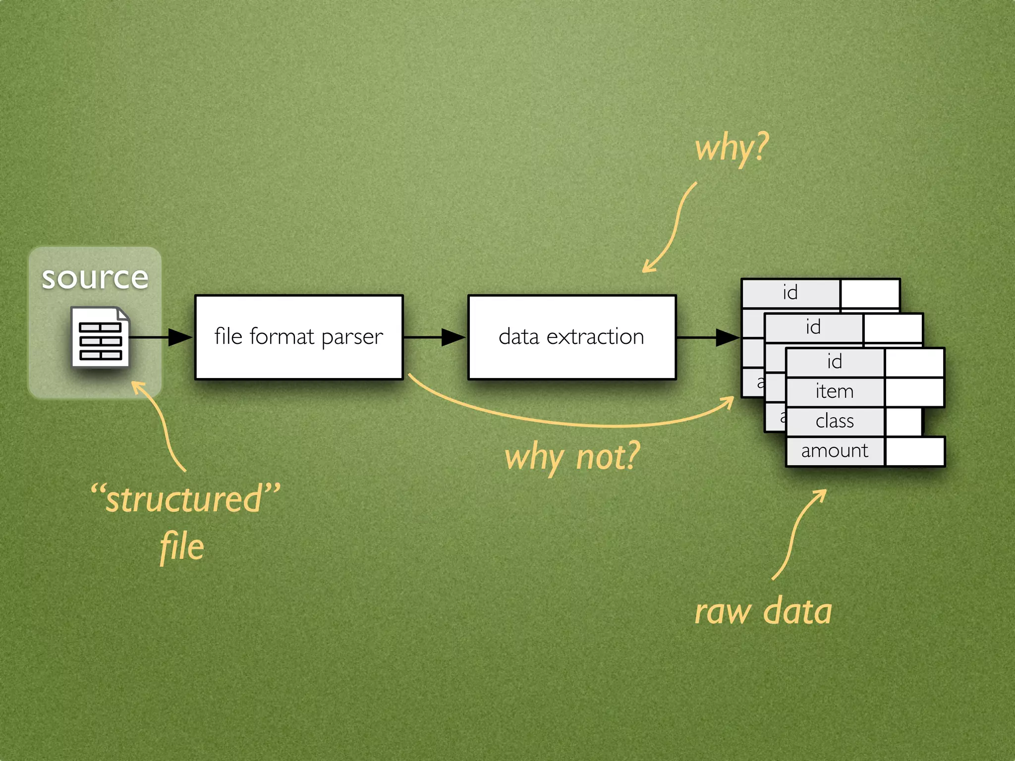 why?


source                                               id
                                                   itemid
         ﬁle format parser   data extraction
                                                   class id
                                                       item
                                                  amount
                                                       class
                                                          item
                                                      amount
                                                         class
                             why not?                   amount

  “structured”
       ﬁle
                                               raw data
 