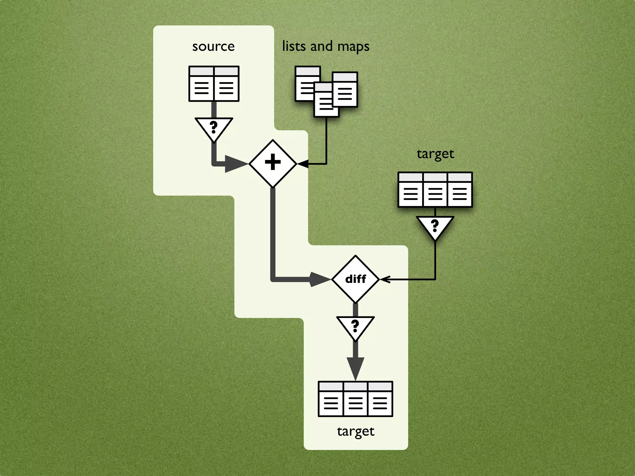 source   lists and maps




  ?

         +
                          target



                            ?


                   diff



                    ?




                 target
 