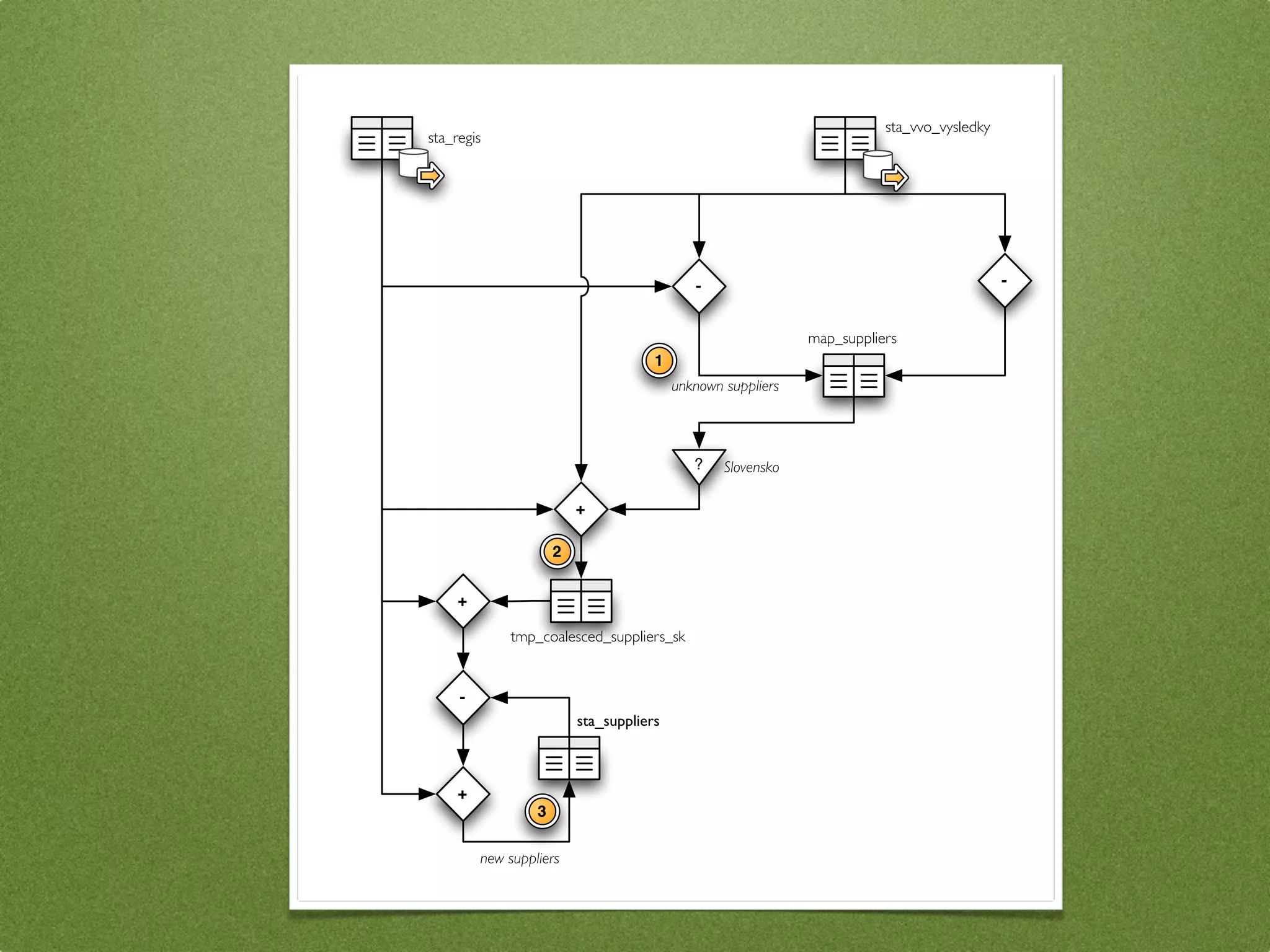 sta_vvo_vysledky
sta_regis




                                             -                                              -


                                                              map_suppliers
                                      1
                                          unknown suppliers




                                             ?    Slovensko

                          +

                      2


     +

              tmp_coalesced_suppliers_sk


     -
                          sta_suppliers



     +
                  3

         new suppliers
 