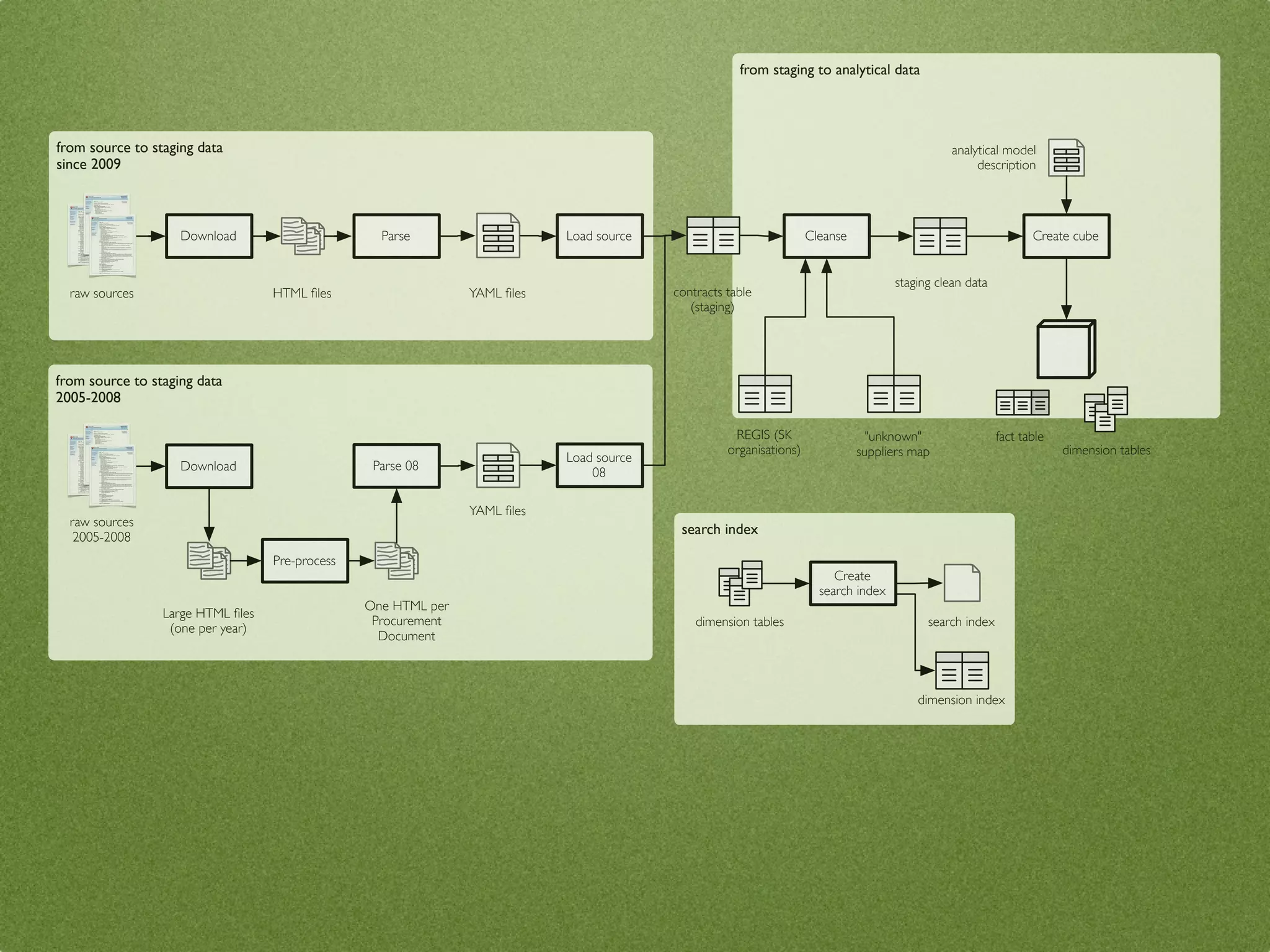 from staging to analytical data




from source to staging data                                                                                                                      analytical model
since 2009                                                                                                                                            description




                    Download                       Parse                    Load source                              Cleanse                                      Create cube


                                                                                                                                      staging clean data
  raw sources                      HTML ﬁles                    YAML ﬁles                 contracts table
                                                                                             (staging)




from source to staging data
2005-2008

                                                                                                     REGIS (SK                   "unknown"                 fact table
                                                                                                    organisations)             suppliers map                            dimension tables
                                                                            Load source
                    Download                      Parse 08
                                                                                08

                                                                YAML ﬁles
  raw sources
   2005-2008
                                                                                           search index

                                   Pre-process
                                                                                                                          Create
                                                                                                                       search index
                                                 One HTML per
                 Large HTML ﬁles
                                                  Procurement                                 dimension tables                              search index
                  (one per year)
                                                   Document



                                                                                                                                          dimension index
 