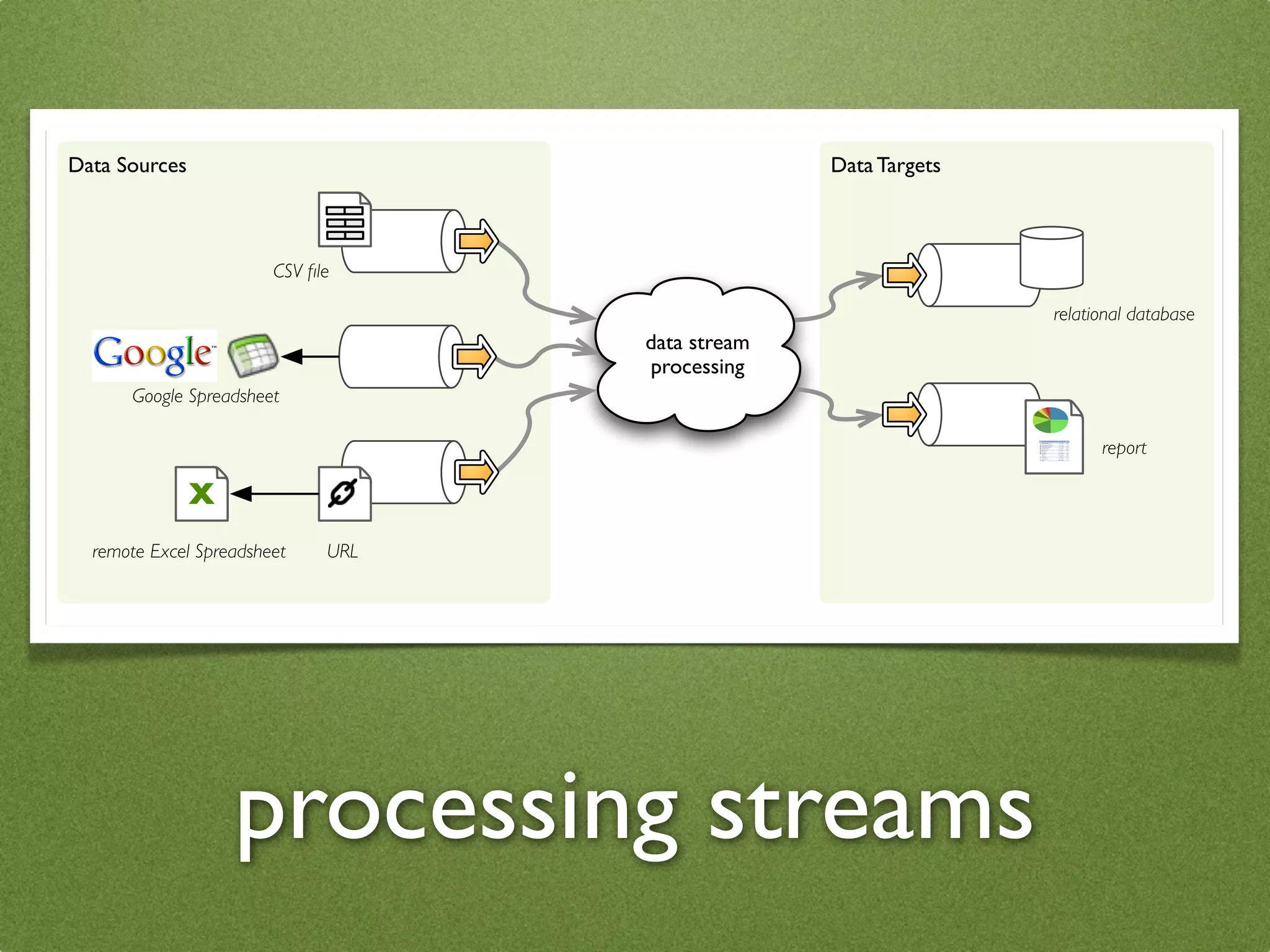 Data Sources                                      Data Targets



                        CSV ﬁle

                                                                 relational database
                                    data stream
                                    processing
      Google Spreadsheet

                                                                       report

               X
  remote Excel Spreadsheet    URL




                   processing streams
 