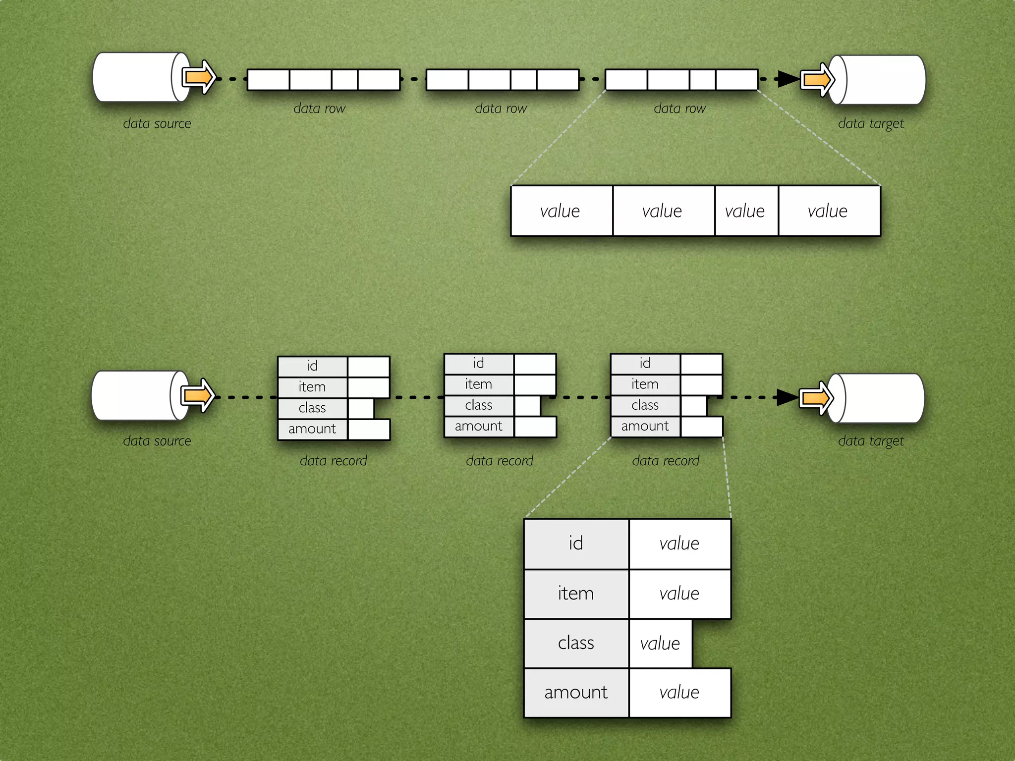 data row         data row                   data row
data source                                                                     data target




                                            value       value        value   value




                 id             id                       id
               item           item                     item
               class          class                    class
              amount         amount                   amount
data source                                                                     data target
               data record    data record              data record




                                               id          value

                                              item         value

                                              class     value

                                            amount         value
 