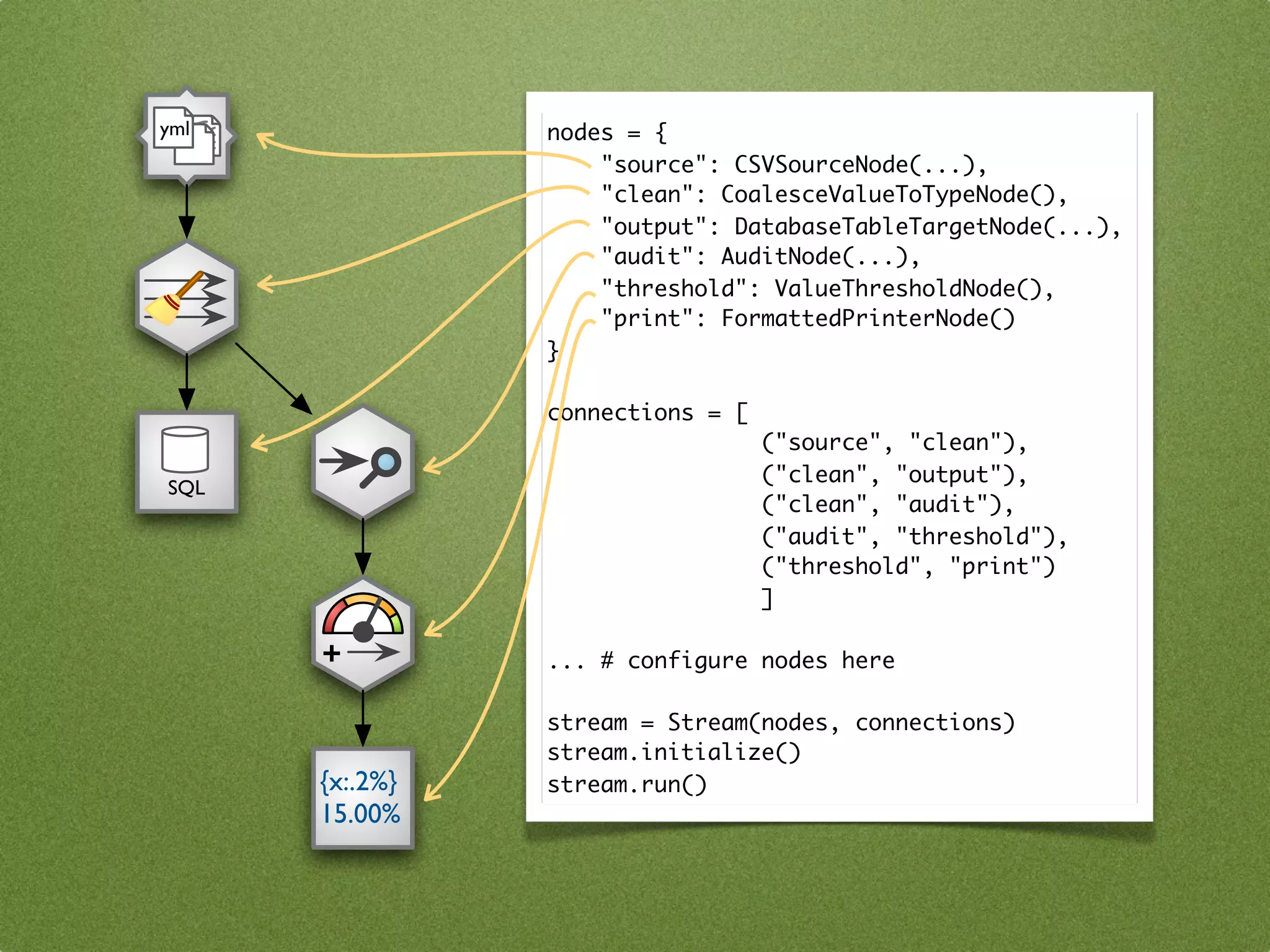 yml             nodes = {
                    "source": CSVSourceNode(...),
                    "clean": CoalesceValueToTypeNode(),
                    "output": DatabaseTableTargetNode(...),
                    "audit": AuditNode(...),
                    "threshold": ValueThresholdNode(),
                    "print": FormattedPrinterNode()
                }

                connections = [
                                  ("source", "clean"),
                                  ("clean", "output"),
SQL
                                  ("clean", "audit"),
                                  ("audit", "threshold"),
                                  ("threshold", "print")
                                  ]

      +         ... # configure nodes here

                stream = Stream(nodes, connections)
                stream.initialize()
      {x:.2%}   stream.run()
      15.00%
 