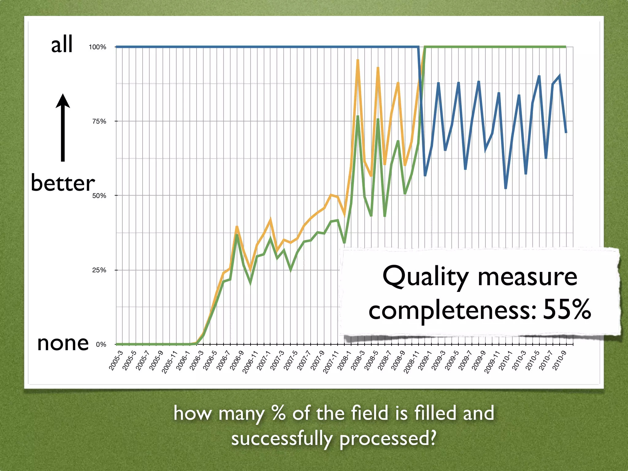 all




                                              none
                                                                             better




                                                   0%
                                                                     25%
                                                                            50%
                                                                                      75%
                                                                                            100%




                                      20
                                           05
                                              -3
                                      20
                                           05
                                              -5
                                      20
                                           05
                                              -7
                                      20
                                           05
                                              -9
                                      20
                                        05
                                           -1  1
                                      20
                                           06
                                              -1
                                      20
                                           06
                                              -3
                                      20
                                           06
                                              -5
                                      20
                                           06
                                              -7
                                      20
                                           06
                                              -9
                                      20
                                        06
                                           -1  1
                                      20
                                           07
                                              -1
                                      20
                                           07
                                              -3
                                      20
                                           07
                                              -5
                                      20
                                           07
                                              -7
                                      20
                                           07
                                              -9
                                      20
                                        07
                                           -1  1
                                      20
                                           08
                                              -1
                                      20
                                           08
                                              -3
                                      20
                                           08
                                              -5
                                      20
                                           08
                                              -7
                                      20
                                           08
                                              -9
                                      20
                                        08
                                           -1  1
                                      20
                                           09
                                              -1

     successfully processed?          20
                                      20
                                           09
                                           09
                                              -3
                                              -5
                                      20
                                           09
                                              -7
                                      20
                                           09
                                              -9
                                      20
how many % of the ﬁeld is ﬁlled and


                                        09
                                           -1  1
                                      20
                                           10
                                              -1
                                      20
                                           10
                                              -3
                                      20
                                           10
                                              -5
                                      20
                                           10
                                              -7
                                      20
                                           10
                                              -9
                                                         Quality measure
                                                        completeness: 55%
 