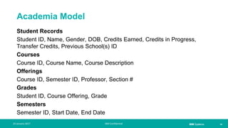IBM Systems
Academia Model
Student Records
Student ID, Name, Gender, DOB, Credits Earned, Credits in Progress,
Transfer Credits, Previous School(s) ID
Courses
Course ID, Course Name, Course Description
Offerings
Course ID, Semester ID, Professor, Section #
Grades
Student ID, Course Offering, Grade
Semesters
Semester ID, Start Date, End Date
| 1524 January 2017 IBM Confidential
 