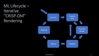 ML Lifecycle –
Iterative
“CRISP-DM”
Rendering
© Ambysoft Inc. 12
Prepare
Data
Train the
Model
Validate
Envision
Deploy
Operate
 