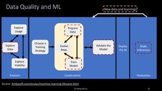 Construction
Validate the
Model
Choose a
Training
Strategy
Prepare
Data
Evolve
Reqs.
Train
Model
Data Quality and ML
© Ambysoft Inc. 20
Make
Inferences
Production
Deploy
the AI
Envision
Explore
Usage
Explore
Data
Explore
Viability
New data and learnings
Source: Ambysoft.com/essays/machine-learning-lifecycle.html
 