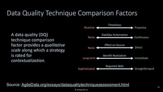 Data Quality Technique Comparison Factors
A data quality (DQ)
technique comparison
factor provides a qualitative
scale along which a strategy
is rated for
contextualization.
25
Timeliness
Reactive Proactive
DataOps Automation
None Continuous
Effect on Source
None Direct
Benefit Realization
Long term Immediate
Required Skills
Sophisticated Straightforward
© Ambysoft Inc.
Source: AgileData.org/essays/dataqualitytechniqueassessment.html
 
