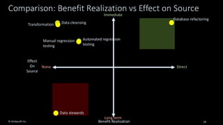 Data cleansing
Comparison: Benefit Realization vs Effect on Source
© Ambysoft Inc. 28
Effect
On
Source
None Direct
Benefit Realization
Long term
Immediate
Database refactoring
Data stewards
Manual regression
testing
Automated regression
testing
Transformation
 