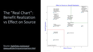 The ”Real Chart”:
Benefit Realization
vs Effect on Source
© Ambysoft Inc. 29
Source: AgileData.org/essays/
dataqualitytechniquecomparison.html
 
