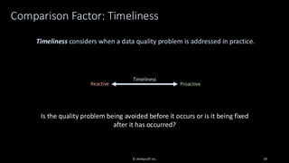 Comparison Factor: Timeliness
© Ambysoft Inc. 39
Timeliness considers when a data quality problem is addressed in practice.
Timeliness
Reactive Proactive
Is the quality problem being avoided before it occurs or is it being fixed
after it has occurred?
 