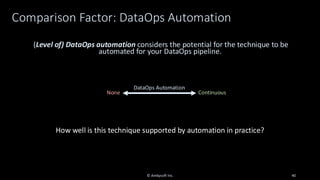 Comparison Factor: DataOps Automation
© Ambysoft Inc. 40
(Level of) DataOps automation considers the potential for the technique to be
automated for your DataOps pipeline.
DataOps Automation
None Continuous
How well is this technique supported by automation in practice?
 