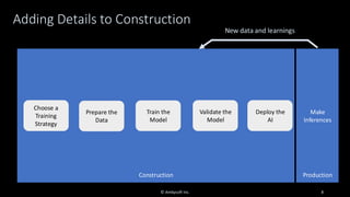 Adding Details to Construction
© Ambysoft Inc. 8
Construction
Make
Inferences
Production
Prepare the
Data
Train the
Model
Validate the
Model
Choose a
Training
Strategy
Deploy the
AI
New data and learnings
 