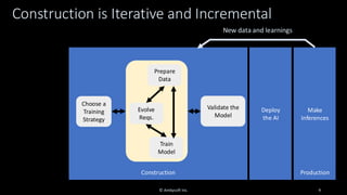 Construction is Iterative and Incremental
© Ambysoft Inc. 9
Construction
Make
Inferences
Production
Deploy
the AI
Validate the
Model
Choose a
Training
Strategy
Prepare
Data
Evolve
Reqs.
Train
Model
New data and learnings
 