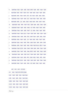 7 | Page
h NaN NaN NaN NaN NaN NaN 138.0 NaN NaN NaN NaN
i NaN NaN NaN NaN NaN 59.0 NaN NaN NaN NaN NaN
j NaN NaN NaN NaN NaN 10.0 8.0 NaN NaN NaN NaN
k NaN NaN NaN NaN NaN 51.0 NaN NaN NaN NaN NaN
l NaN NaN NaN 2.0 NaN NaN NaN NaN NaN NaN NaN
m NaN NaN NaN NaN NaN 38.0 NaN NaN NaN NaN NaN
n NaN NaN NaN NaN NaN NaN 4.0 NaN NaN NaN NaN
o NaN NaN NaN NaN NaN NaN 2.0 NaN NaN NaN NaN
p NaN NaN NaN NaN 163.0 NaN NaN NaN NaN NaN NaN
q NaN NaN NaN NaN NaN 78.0 NaN NaN NaN NaN NaN
r NaN NaN NaN NaN NaN 3.0 NaN NaN NaN NaN NaN
s NaN NaN NaN NaN NaN NaN NaN NaN NaN NaN NaN
t NaN NaN NaN NaN NaN NaN NaN NaN 361.0 295.0 NaN
u NaN NaN NaN 519.0 NaN NaN NaN NaN NaN NaN NaN
v NaN NaN NaN NaN NaN NaN 399.0 NaN NaN NaN NaN
w NaN NaN NaN NaN NaN 64.0 NaN NaN NaN NaN NaN
x NaN NaN NaN NaN NaN 38.0 NaN NaN NaN NaN NaN
y NaN NaN NaN 163.0 NaN NaN NaN NaN NaN NaN NaN
z NaN NaN NaN NaN NaN NaN 8.0 NaN NaN NaN NaN
A12 A13 A14 A15 A16
0.0 NaN NaN 132.0 295.0 NaN
0.04 NaN NaN NaN NaN NaN
0.08 NaN NaN NaN NaN NaN
0.085 NaN NaN NaN NaN NaN
0.125 NaN NaN NaN NaN NaN
0.165 NaN NaN NaN NaN NaN
 