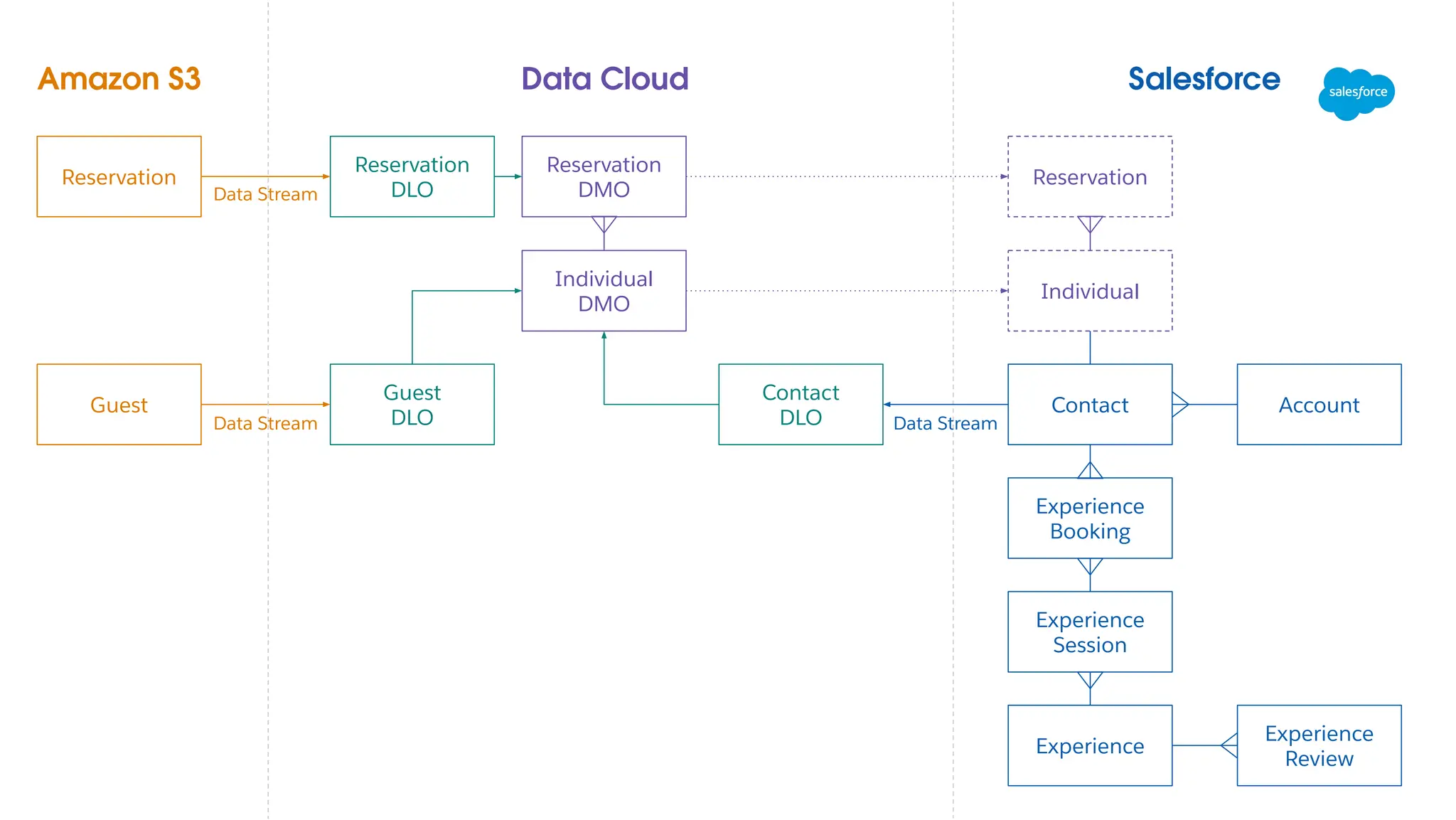Salesforce Data Cloud- Hyperscale data platform, built for Salesforce ...