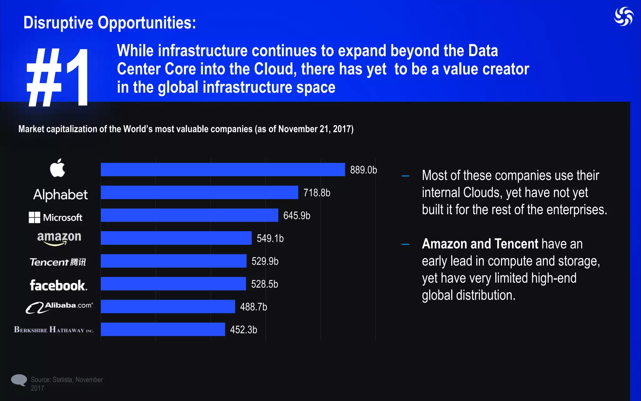 Disruptive Opportunities:
Source: Statista, November
2017
⎯ Most of these companies use their
internal Clouds, yet have not yet
built it for the rest of the enterprises.
⎯ Amazon and Tencent have an
early lead in compute and storage,
yet have very limited high-end
global distribution.
While infrastructure continues to expand beyond the Data
Center Core into the Cloud, there has yet to be a value creator
in the global infrastructure space
452.3b
488.7b
528.5b
529.9b
549.1b
645.9b
718.8b
889.0b
Market capitalization of the World’s most valuable companies (as of November 21, 2017)
#1
 