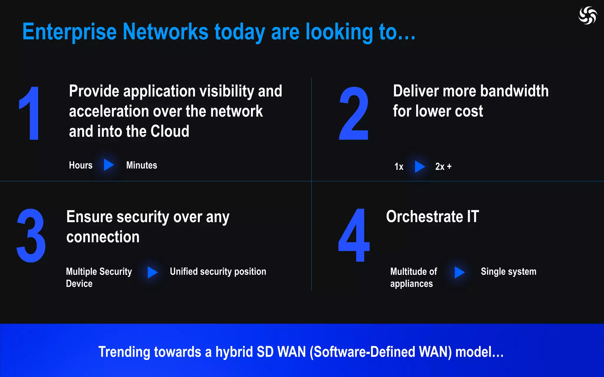 Enterprise Networks today are looking to…
Minutes
Provide application visibility and
acceleration over the network
and into the Cloud
2x +
Deliver more bandwidth
for lower cost
Ensure security over any
connection
Orchestrate IT
Trending towards a hybrid SD WAN (Software-Defined WAN) model…
Hours 1x
Multitude of
appliances
Single systemMultiple Security
Device
Unified security position
1 2
3 4
 