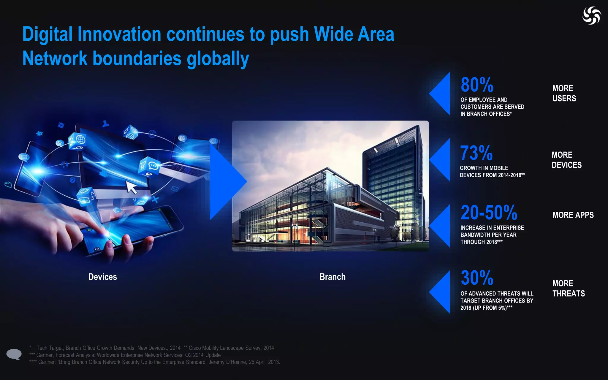 Digital Innovation continues to push Wide Area
Network boundaries globally
80%
30%
20-50%
OF EMPLOYEE AND
CUSTOMERS ARE SERVED
IN BRANCH OFFICES*
INCREASE IN ENTERPRISE
BANDWIDTH PER YEAR
THROUGH 2018***
OF ADVANCED THREATS WILL
TARGET BRANCH OFFICES BY
2016 (UP FROM 5%)***
73%
GROWTH IN MOBILE
DEVICES FROM 2014-2018**
MORE
USERS
MORE APPS
MORE
THREATS
MORE
DEVICES
Branch
* Tech Target, Branch Office Growth Demands New Devices., 2014 ** Cisco Mobility Landscape Survey, 2014
*** Gartner, Forecast Analysis: Worldwide Enterprise Network Services, Q2 2014 Update
**** Gartner: “Bring Branch Office Network Security Up to the Enterprise Standard, Jeremy D’Hoinne, 26 April. 2013.
Devices
 