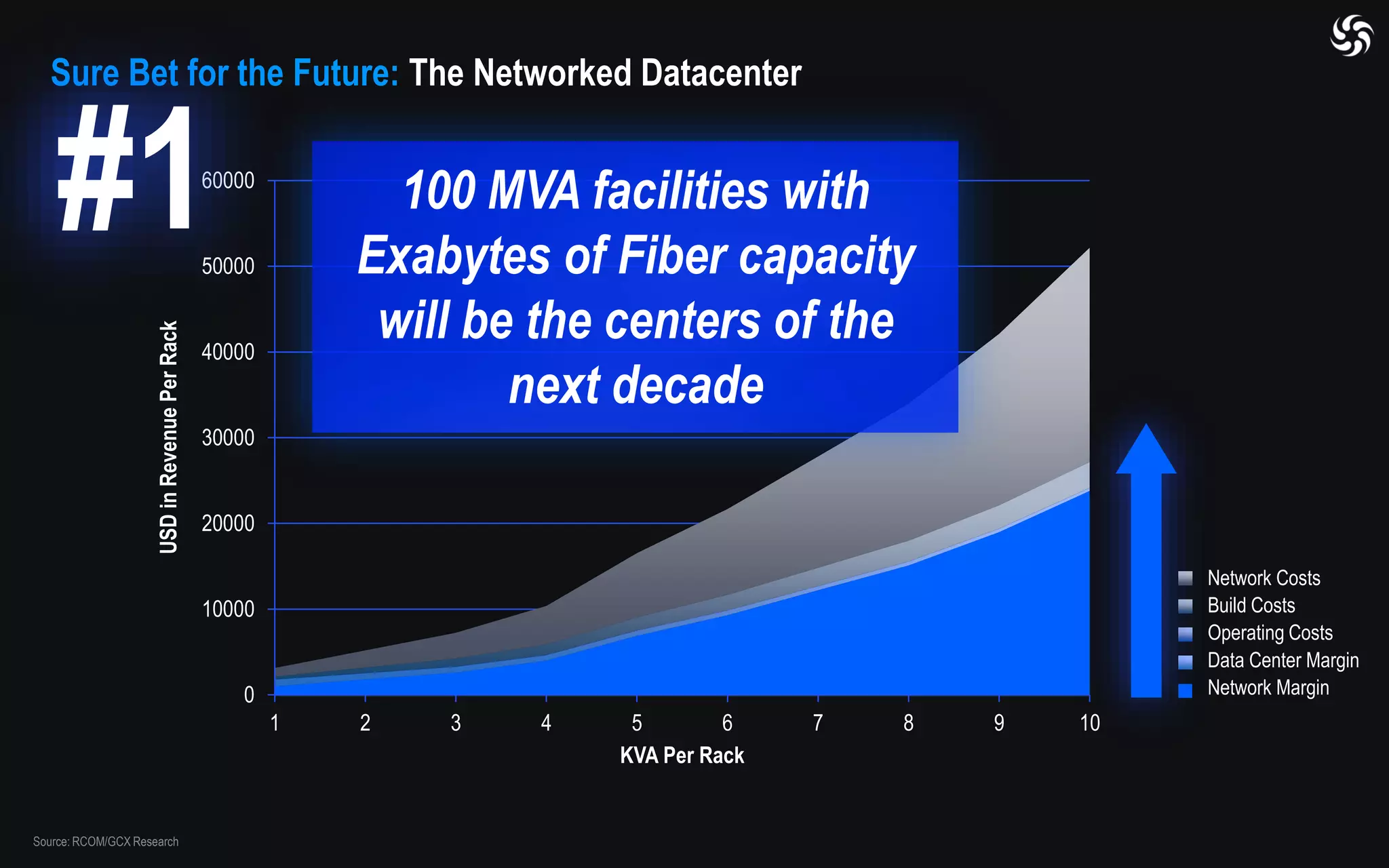 0
10000
20000
30000
40000
50000
60000
1 2 3 4 5 6 7 8 9 10
USDinRevenuePerRack
KVA Per Rack
Network Costs
Build Costs
Operating Costs
Data Center Margin
Network Margin
Source: RCOM/GCX Research
Sure Bet for the Future: The Networked Datacenter
100 MVA facilities with
Exabytes of Fiber capacity
will be the centers of the
next decade
#1
 
