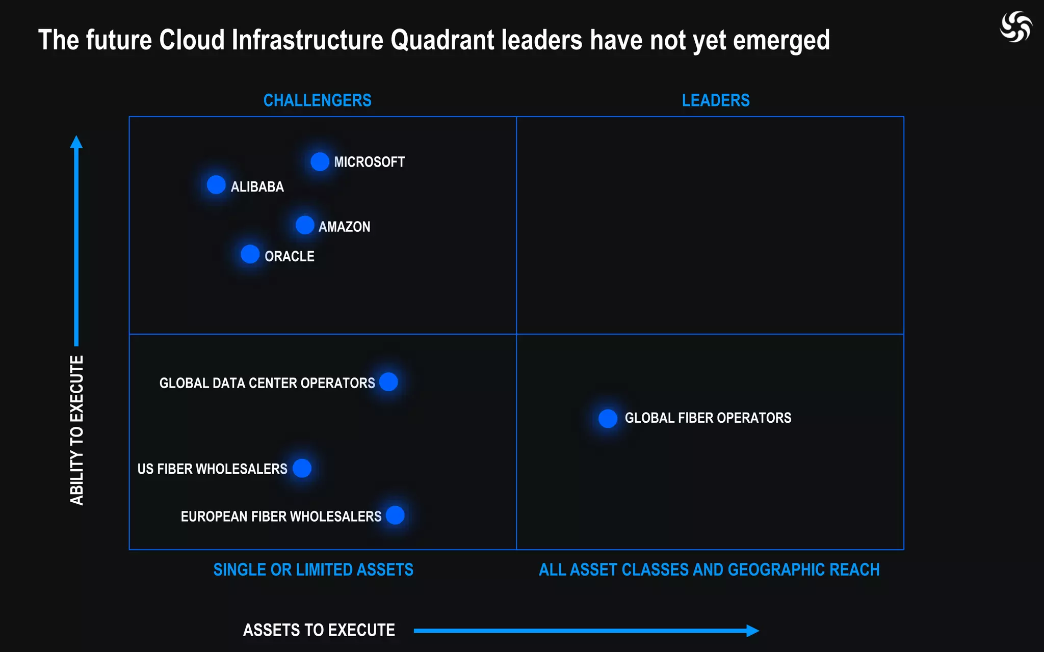 ABILITYTOEXECUTE
ASSETS TO EXECUTE
CHALLENGERS
SINGLE OR LIMITED ASSETS ALL ASSET CLASSES AND GEOGRAPHIC REACH
LEADERS
ORACLE
AMAZON
ALIBABA
GLOBAL FIBER OPERATORS
MICROSOFT
GLOBAL DATA CENTER OPERATORS
US FIBER WHOLESALERS
EUROPEAN FIBER WHOLESALERS
The future Cloud Infrastructure Quadrant leaders have not yet emerged
 