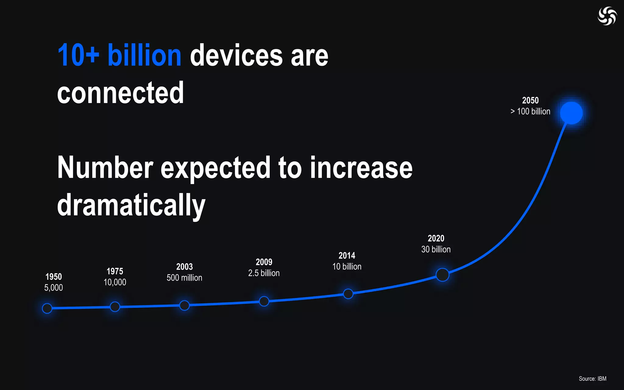 Source: IBM
10+ billion devices are
connected
Number expected to increase
dramatically
1950
5,000
1975
10,000
2003
500 million
2009
2.5 billion
2014
10 billion
2020
30 billion
2050
> 100 billion
 