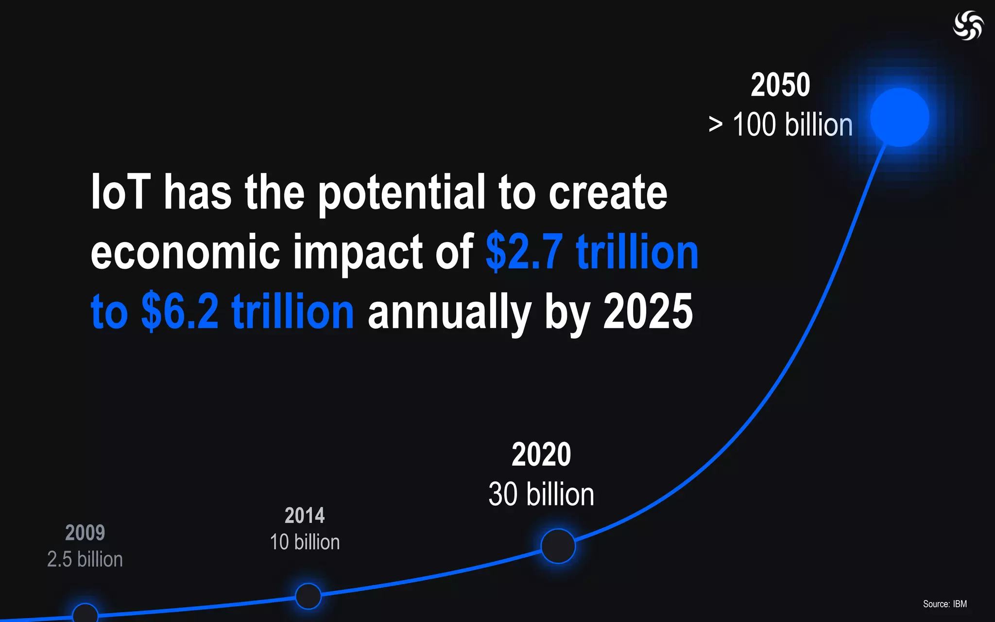 Source: IBM
IoT has the potential to create
economic impact of $2.7 trillion
to $6.2 trillion annually by 2025
2009
2.5 billion
2014
10 billion
2020
30 billion
2050
> 100 billion
 
