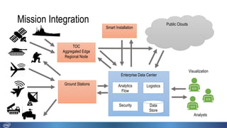 Mission Integration
Enterprise Data Center
LogisticsAnalytics
Flow
Security Data
Store
Public Clouds
Visualization
Analyst...