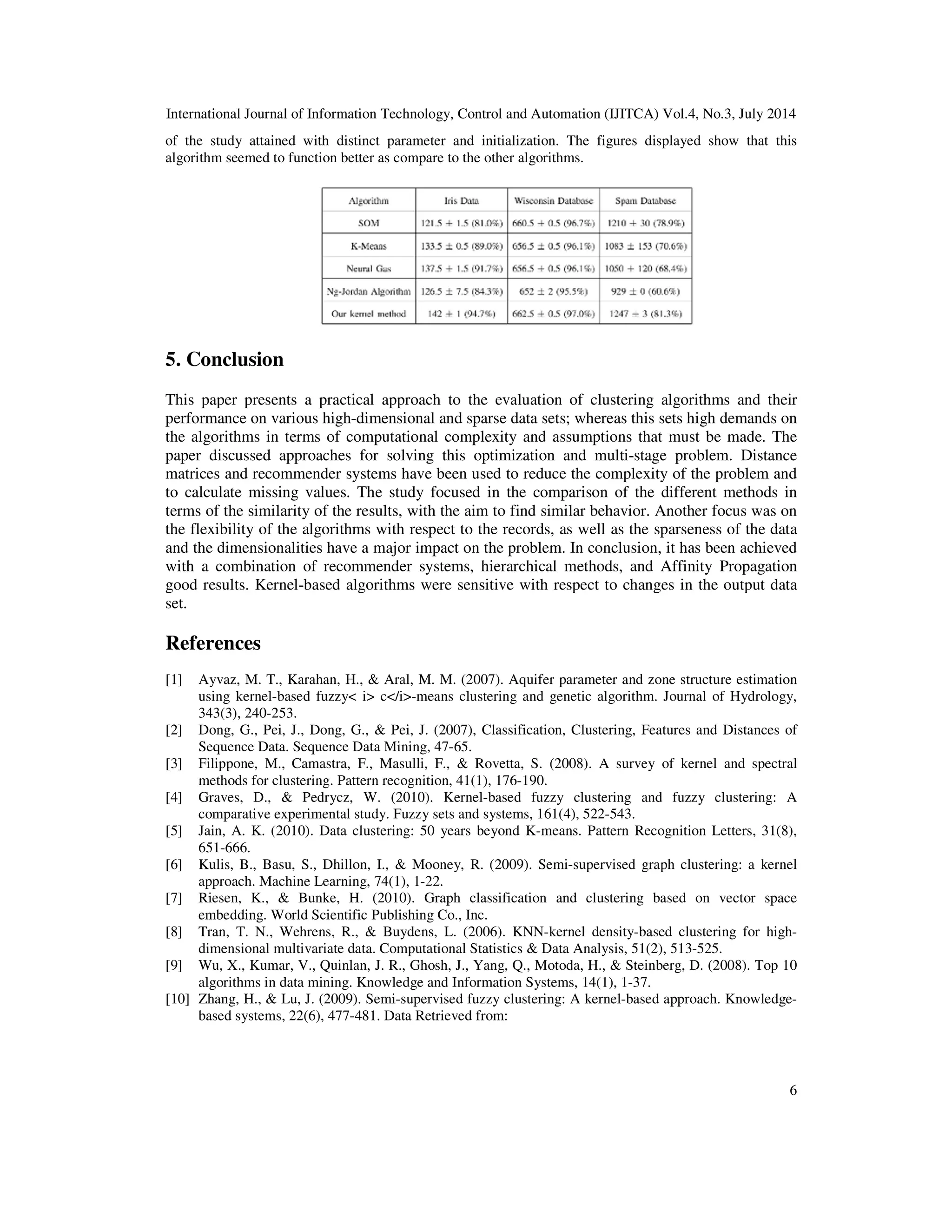 International Journal of Information Technology, Control and Automation (IJITCA) Vol.4, No.3, July 2014 6 of the study attained with distinct parameter and initialization. The figures displayed show that this algorithm seemed to function better as compare to the other algorithms. 5. Conclusion This paper presents a practical approach to the evaluation of clustering algorithms and their performance on various high-dimensional and sparse data sets; whereas this sets high demands on the algorithms in terms of computational complexity and assumptions that must be made. The paper discussed approaches for solving this optimization and multi-stage problem. Distance matrices and recommender systems have been used to reduce the complexity of the problem and to calculate missing values. The study focused in the comparison of the different methods in terms of the similarity of the results, with the aim to find similar behavior. Another focus was on the flexibility of the algorithms with respect to the records, as well as the sparseness of the data and the dimensionalities have a major impact on the problem. In conclusion, it has been achieved with a combination of recommender systems, hierarchical methods, and Affinity Propagation good results. Kernel-based algorithms were sensitive with respect to changes in the output data set. References [1] Ayvaz, M. T., Karahan, H., & Aral, M. M. (2007). Aquifer parameter and zone structure estimation using kernel-based fuzzy< i> c</i>-means clustering and genetic algorithm. Journal of Hydrology, 343(3), 240-253. [2] Dong, G., Pei, J., Dong, G., & Pei, J. (2007), Classification, Clustering, Features and Distances of Sequence Data. Sequence Data Mining, 47-65. [3] Filippone, M., Camastra, F., Masulli, F., & Rovetta, S. (2008). A survey of kernel and spectral methods for clustering. Pattern recognition, 41(1), 176-190. [4] Graves, D., & Pedrycz, W. (2010). Kernel-based fuzzy clustering and fuzzy clustering: A comparative experimental study. Fuzzy sets and systems, 161(4), 522-543. [5] Jain, A. K. (2010). Data clustering: 50 years beyond K-means. Pattern Recognition Letters, 31(8), 651-666. [6] Kulis, B., Basu, S., Dhillon, I., & Mooney, R. (2009). Semi-supervised graph clustering: a kernel approach. Machine Learning, 74(1), 1-22. [7] Riesen, K., & Bunke, H. (2010). Graph classification and clustering based on vector space embedding. World Scientific Publishing Co., Inc. [8] Tran, T. N., Wehrens, R., & Buydens, L. (2006). KNN-kernel density-based clustering for high- dimensional multivariate data. Computational Statistics & Data Analysis, 51(2), 513-525. [9] Wu, X., Kumar, V., Quinlan, J. R., Ghosh, J., Yang, Q., Motoda, H., & Steinberg, D. (2008). Top 10 algorithms in data mining. Knowledge and Information Systems, 14(1), 1-37. [10] Zhang, H., & Lu, J. (2009). Semi-supervised fuzzy clustering: A kernel-based approach. Knowledge- based systems, 22(6), 477-481. Data Retrieved from: 
