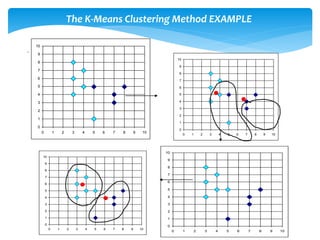 .
0
1
2
3
4
5
6
7
8
9
10
0 1 2 3 4 5 6 7 8 9 10
0
1
2
3
4
5
6
7
8
9
10
0 1 2 3 4 5 6 7 8 9 10
0
1
2
3
4
5
6
7
8
9
10
0 1 2 3 4 5 6 7 8 9 10
0
1
2
3
4
5
6
7
8
9
10
0 1 2 3 4 5 6 7 8 9 10
The K-Means Clustering Method EXAMPLE
 