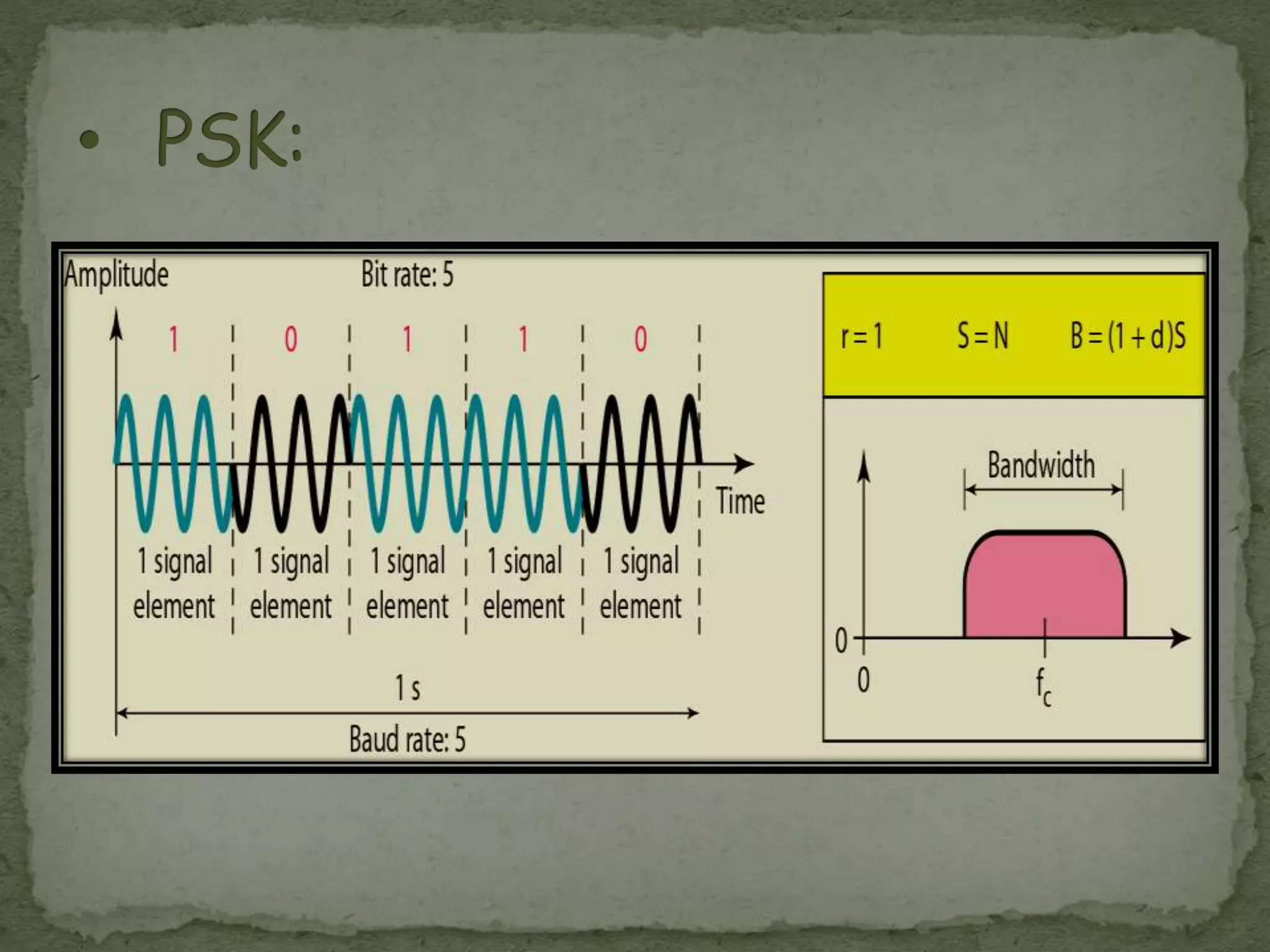 ASK, FSK, PSK Modulation Techniques in Detail | PPTX | Digital Audio ...