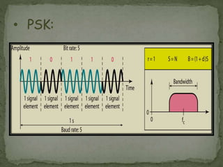 ask fsk psk ppt ask fsk psk ppt