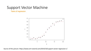 Support Vector Machine
Tasks of regression
Source of this picture: https://www.svm-tutorial.com/2014/10/support-vector-regression-r/
 