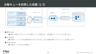 Mobility Technologies Co., Ltd.
ブラウザ
スマホアプリ
IoTデバイス
事業システム
 ポイント
 端末で発生したイベントを分散キューに溜め込み、非同期でデータレイクに取り込む
 メリット
 分散キューに十分な容量を割り当てておけば、急に流量が増えてもイベントを消失しない
 デメリット
 分散キューそのものが難しい
分散キューを利用した収集 (1/3)
19
分析システム
ワーカー
データレイク分散キュー
受信API
javascript
SDK
送信
プログラム
プロデューサー コンシューマー
受信API
ワーカー
 