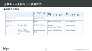 Mobility Technologies Co., Ltd.
分散キューを利用した収集(3/3)
21
オープンソース AWS
マネージドサービス
GCP
マネージドサービス
プロデューサー 自前プログラム
分散キュー Kafka Kinesis Data Streams Cloud Pub/Sub
コンシュー
マー
そのまま格納 自前プログラム Lambda、
Kinesis Data Firehose
Cloud Function
加工して格納
（ウインドウ集計
等）
Spark Streamings、
Flink
Kinesis Data Analytics Cloud Dataflow
実現する製品
 