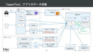 Mobility Technologies Co., Ltd.
「JapanTaxi」アプリのデータ収集
24
BigQuery
生
データ
アプリ
DB
アプリ
SQLによる収集
コンシューマー
Lambda
GPSや
センサー
整形済み
データ
SQL
分散キュー
Kinesis
DataStream
事業システム
アプリログ
分析システム
Open Street Map
外部システム
広告媒体
fluentd
App Store
Google Play
データレイク層
データウェア
ハウス層
ログ
Google Ads
APIによる収集
APIによる収集
自前python
API
アプリ
データ
地図
広告
効果等
ダウンロード数
等
ダウンロード数等 広告効果等
Firebase アプリイベント
・重複削除
・名寄せ
・個人情報除去
etc
タクシー
ユーザ
 