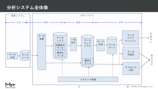 Mobility Technologies Co., Ltd.
分析システム全体像
5
分析システム事業システム
データ
レイク データ
ウェア
ハウス
アドホック
分析
データ
マート
データ
可視化
一次
加工 マート
生成
データ
収集
データ
生成
メタデータ管理
データ
アプリ
ケーション
利
益
向
上
意
思
決
定
収集生成 蓄積 活用
データ
ソース
構造化
データ
非構造化
データ
構造化
データ
 