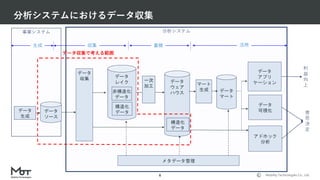 Mobility Technologies Co., Ltd.
分析システムにおけるデータ収集
6
分析システム事業システム
データ
レイク データ
ウェア
ハウス
アドホック
分析
データ
マート
データ
可視化
一次
加工 マート
生成
データ
収集
データ
生成
メタデータ管理
データ
アプリ
ケーション
利
益
向
上
意
思
決
定
収集生成 蓄積 活用
データ
ソース
構造化
データ
非構造化
データ
構造化
データ
データ収集で考える範囲
 