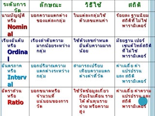 ระดับการวัด ลักษณะ วิธีใช้ สถิติ นามบัญญัติ หรือ  Nominal บอกความแตกต่างของแต่ละกลุ่ม ในแต่ละกลุ่มใช้ตัวเลขแทนค่า ร้อยละ ฐานนิยม สถิติที่ไม่ใช่พารามิเตอร์ เรียงอันดับหรือ  Ordinal เรียงลำดับความมากน้อยระหว่างกลุ่ม ใช้ตัวเลขกำหนดอันดับความมากน้อย มัธยฐาน เปอร์เซนต์ไทล์สถิติที่ไม่ใช่พารามิเตอร์ อันตรภาค หรือ  Interval บอกปริมาณความแตกต่างระหว่างกลุ่ม สามารถเปรียบเทียบความแตกต่างค่าที่วัด ค่าเฉลี่ย ค่าแปรปรวน  และ สถิติพารามิเตอร์ อัตราส่วน หรือ  Ratio บอกขนาดหรือจำนวนที่แน่นอนของการวัด ใช้วัดข้อมูลเกี่ยวกับเงินเดือน รายได้ ต้นทุนรายจ่าย หรือความสูง ค่าเฉลี่ย ค่าความแปรปรวน และ สถิติพารามิเตอร์ 