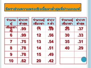 อัตราส่วนความตรงเชิงเนื้อหาต่ำสุดที่ผ่านเกณฑ์ จำนวนผู้เชี่ยวชาญ ค่า CVR   ต่ำสุด จำนวนผู้เชี่ยวชาญ ค่า CVR   ต่ำสุด จำนวนผู้เชี่ยวชาญ ค่า CVR  ต่ำสุด 5 .99 11 .59 25 .37 6 .99 12 .56 30 .33 7 .75 13 .54 35 .31 8 .78 14 .51 40 .29 9 .78 15 .49 10 .62 20 .42 