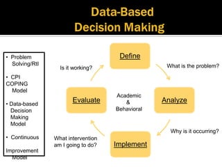 • Problem                            Define
  Solving/RtI                                     What is the problem?
                  Is it working?
• CPI
COPING
  Model
                                    Academic
• Data-based
                       Evaluate        &         Analyze
  Decision                          Behavioral
  Making
  Model
                                                   Why is it occurring?
• Continuous    What intervention
                am I going to do?   Implement
Improvement
  Model
 