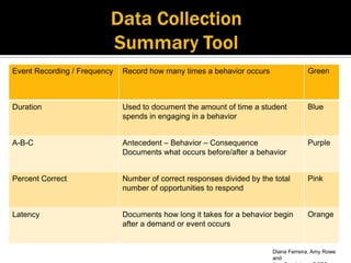Event Recording / Frequency   Record how many times a behavior occurs                Green



Duration                      Used to document the amount of time a student          Blue
                              spends in engaging in a behavior


A-B-C                         Antecedent – Behavior – Consequence                    Purple
                              Documents what occurs before/after a behavior


Percent Correct               Number of correct responses divided by the total       Pink
                              number of opportunities to respond


Latency                       Documents how long it takes for a behavior begin       Orange
                              after a demand or event occurs


                                                                        Diana Ferreira, Amy Rowe
                                                                        and
 
