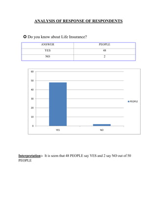ANALYSIS OF RESPONSE OF RESPONDENTS


   Do you know about Life Insurance?
               ANSWER                               PEOPLE
                 YES                                  48
                 NO                                      2



        60


        50


        40


        30
                                                                        PEOPLE

        20


        10


         0
                        YES                         NO




Interpretation:- It is seem that 48 PEOPLE say YES and 2 say NO out of 50
PEOPLE
 